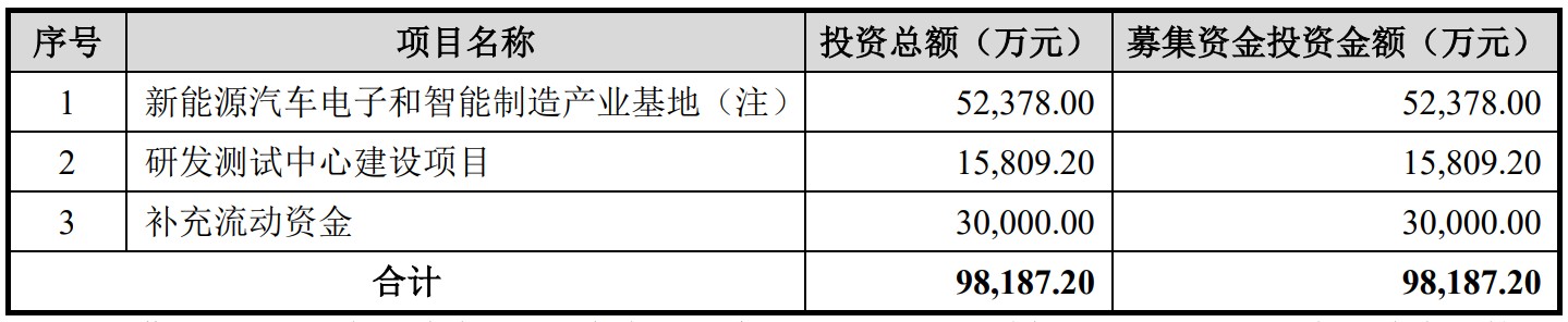 A股申购 | 至信股份(603352.SH)开启申购 可覆盖汽车全车冲焊件需求