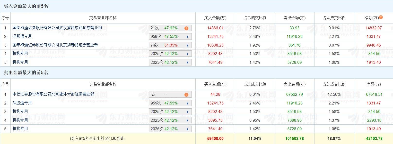 昀冢科技涨停 营业部龙虎榜净买入6710.39万元