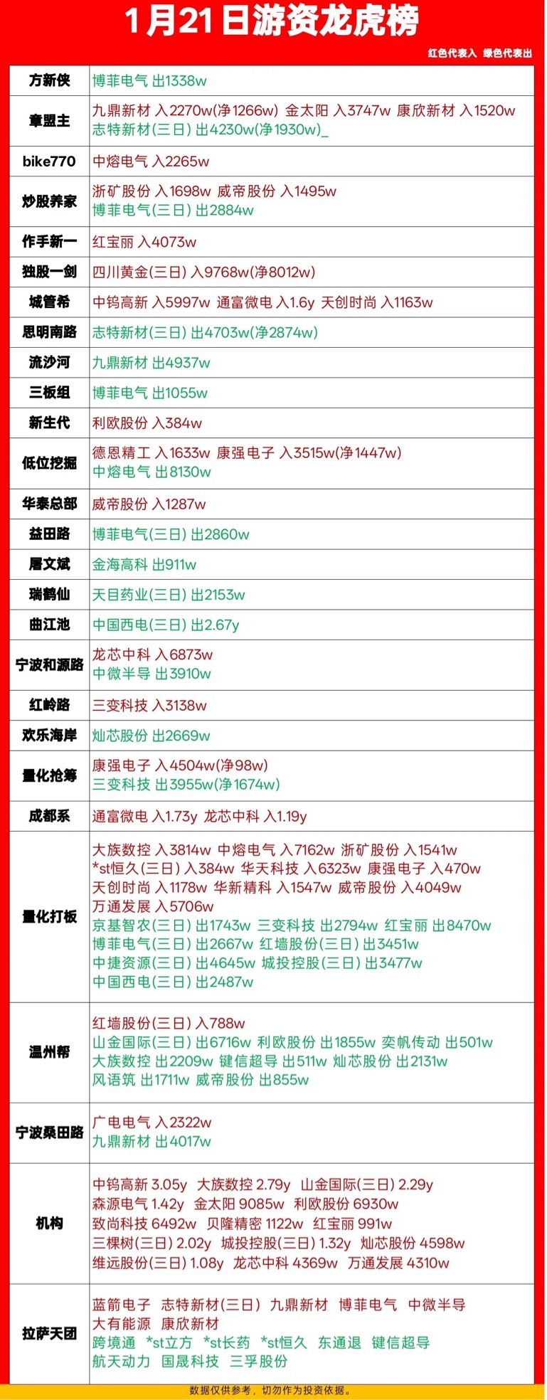 沃尔德龙虎榜：营业部净买入6301.28万元