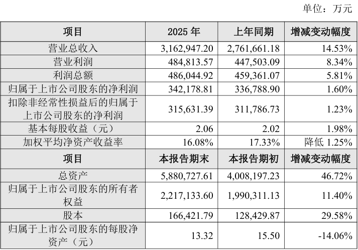 埃科光电(688610.SH)业绩快报：2025年度净利润6409.19万元，同比增长307.63%