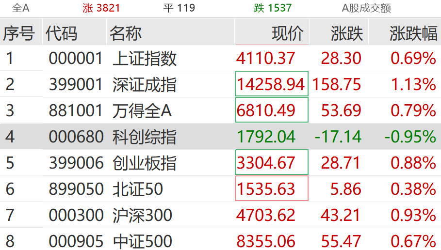 午评：三大指数均涨超1% 化工、有色掀涨停潮