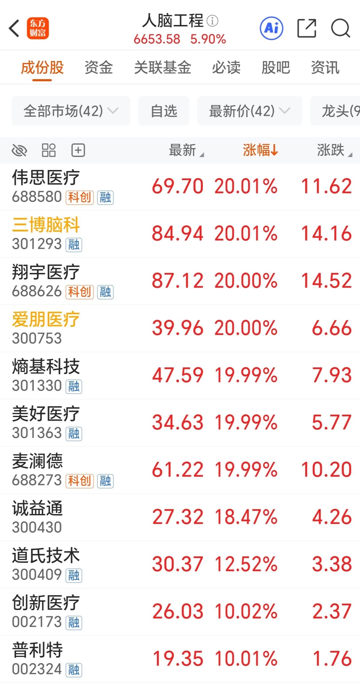 午评：三大指数均涨超1% 化工、有色掀涨停潮