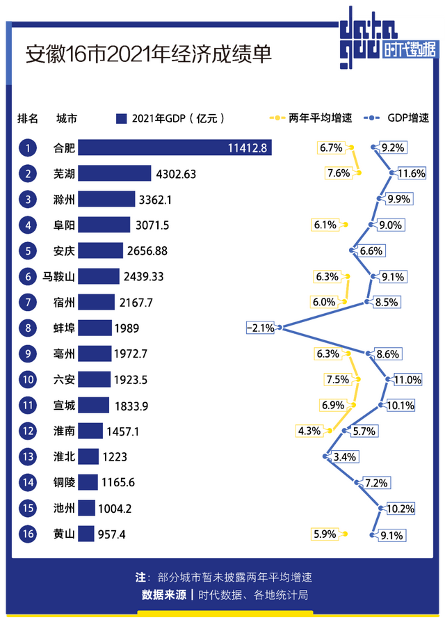 重庆登顶消费第一城,武汉长沙合肥能中部城市崛起?