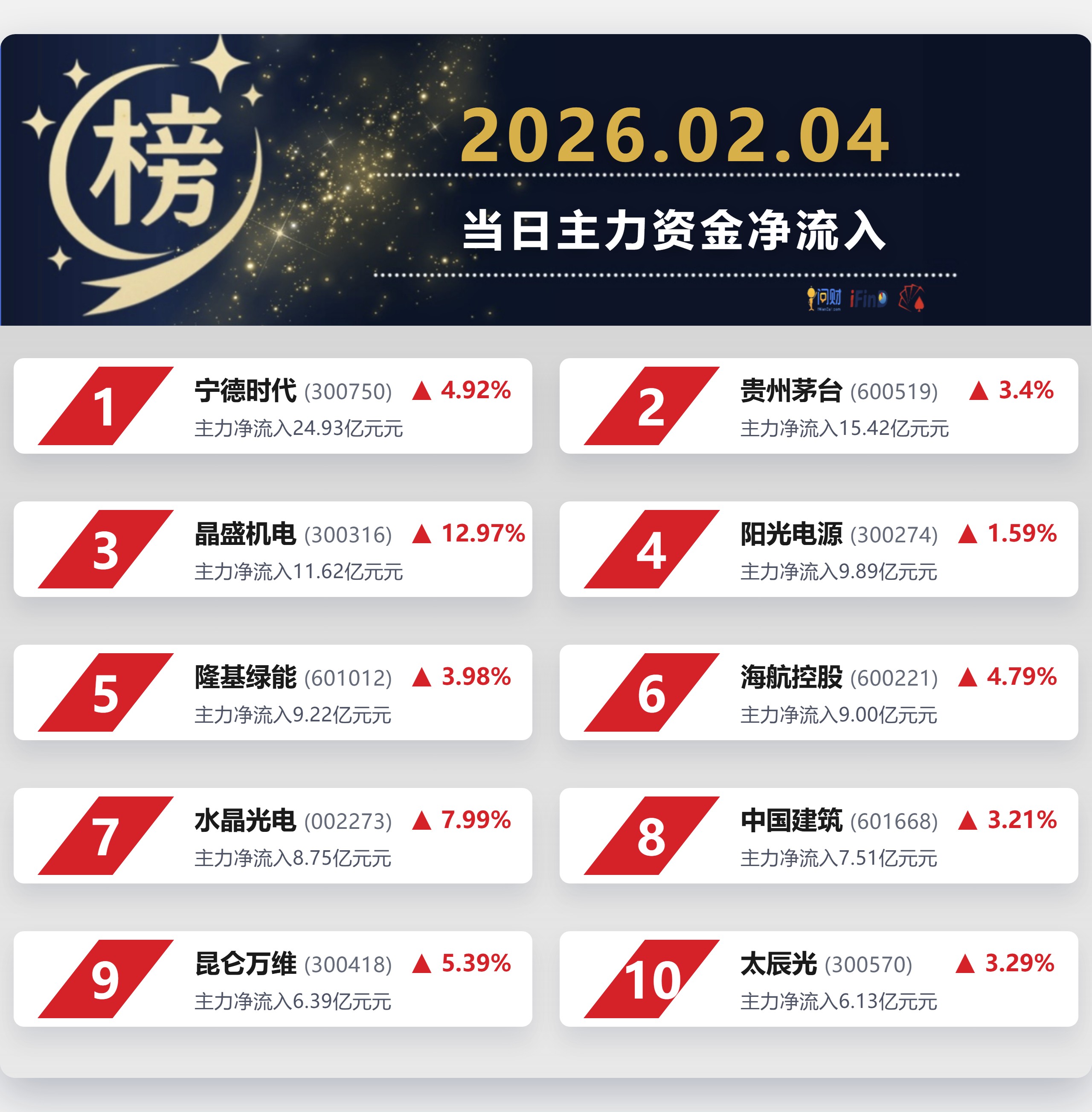 3.28亿主力资金净流入，钛白粉概念涨4.85%
