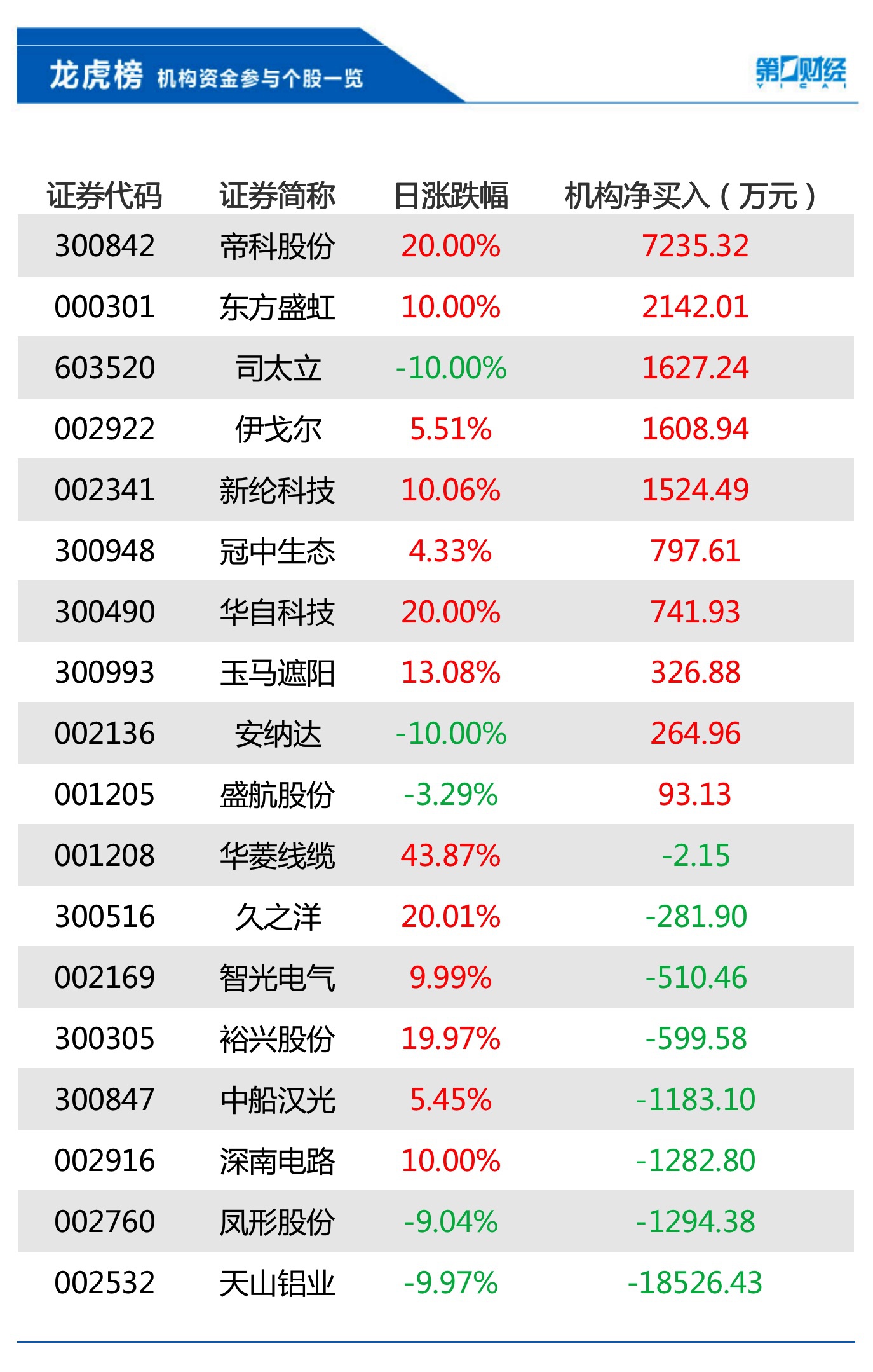 嘉美包装龙虎榜：营业部净卖出898.07万元