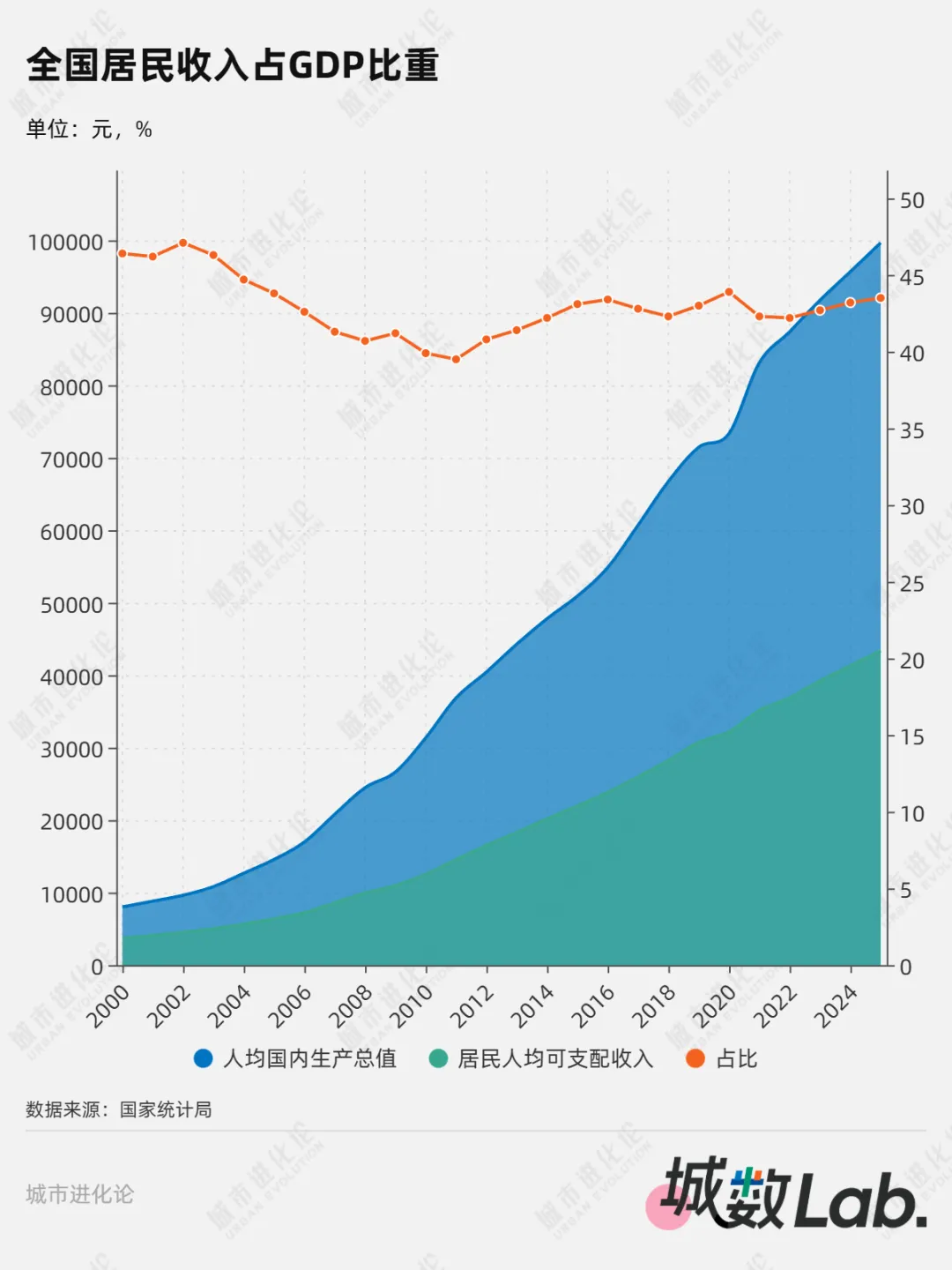 最富五地，居民收入赶不上经济增速