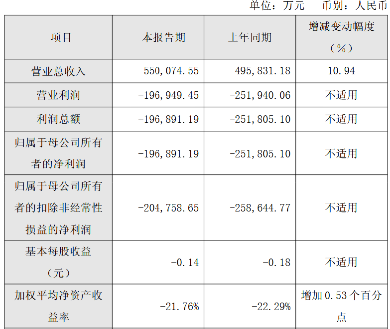 科创板股业绩快报:16股营收利润增幅均超50%