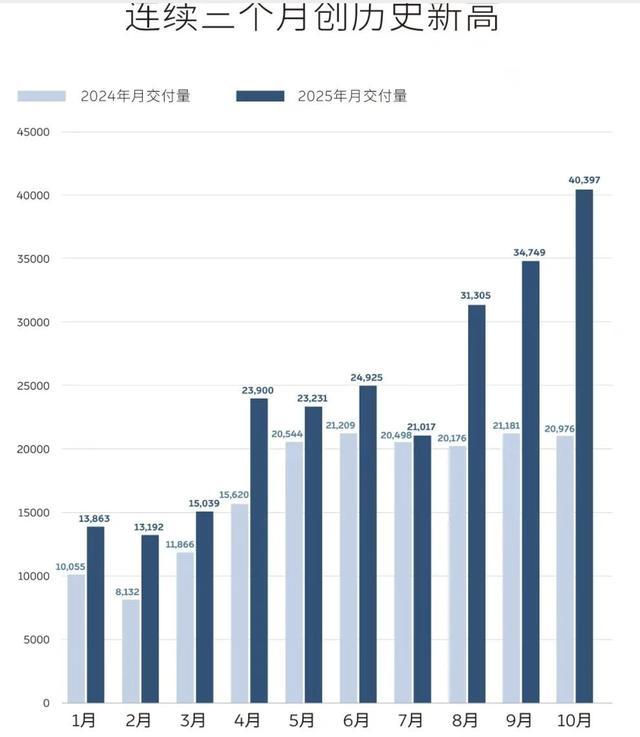 多车企公布2月交付量：蔚来、理想、小米、极氪、零跑均超2万辆