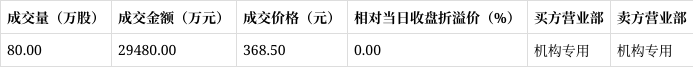 宁德时代发生2笔大宗交易 合计成交1.77亿元