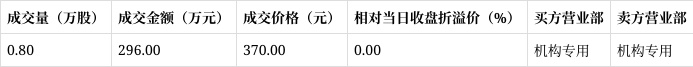 宁德时代发生2笔大宗交易 合计成交1.77亿元