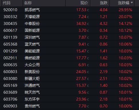 A股主要指数震荡回暖；石油石化、交通运输板块走低；电力设备板块逆市走强