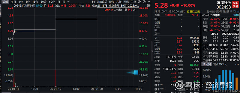 水发燃气连收4个涨停板