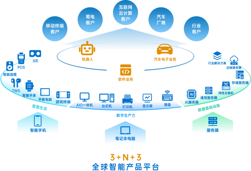 华勤技术：数据业务今年增长目标为30%―50%