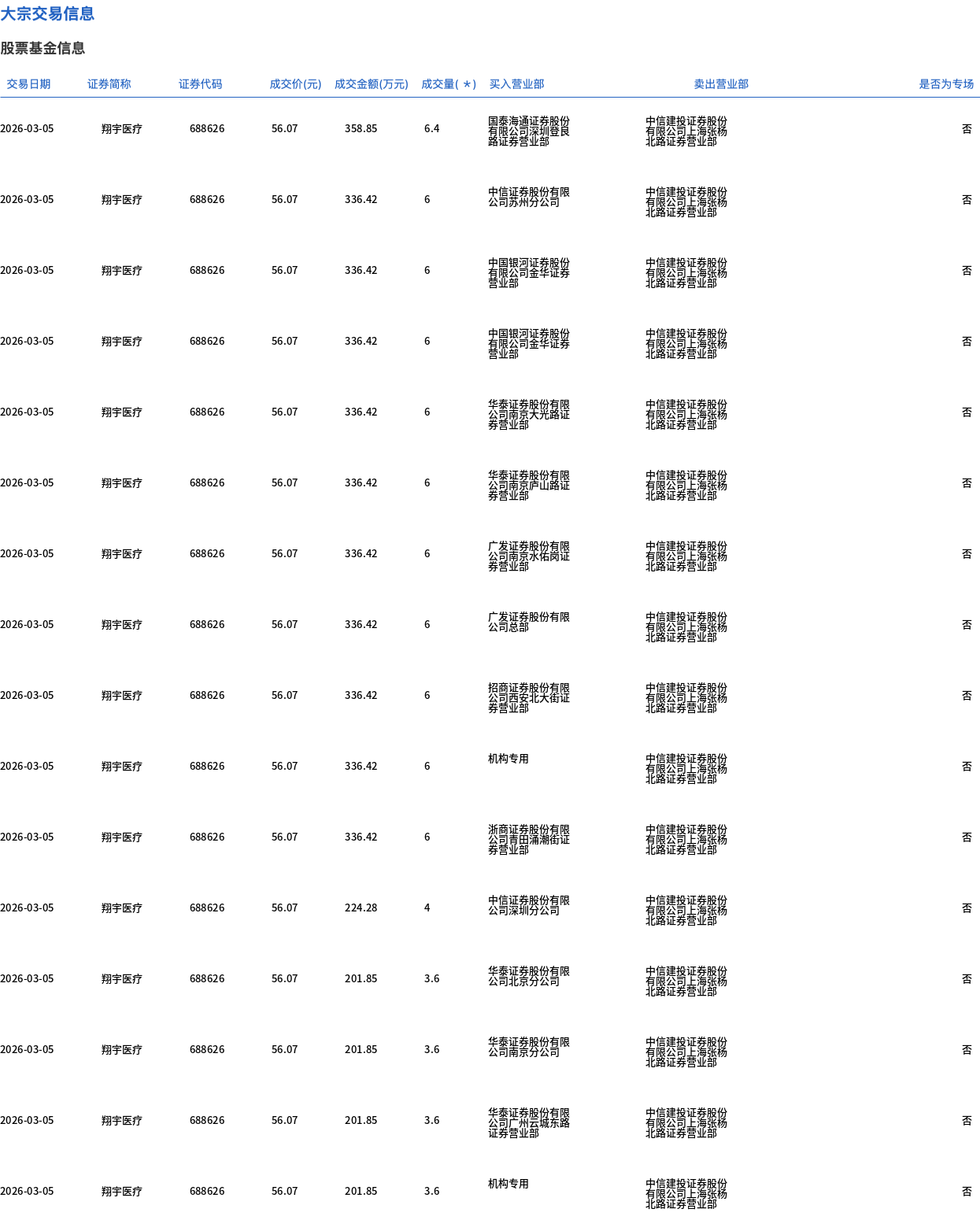 翔宇医疗现26笔大宗交易 总成交金额8283.65万元