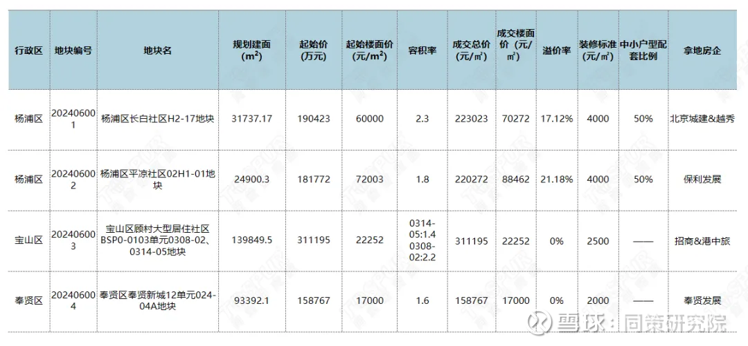 竞价超百轮、溢价率超50%，杭州节后首场土拍火热