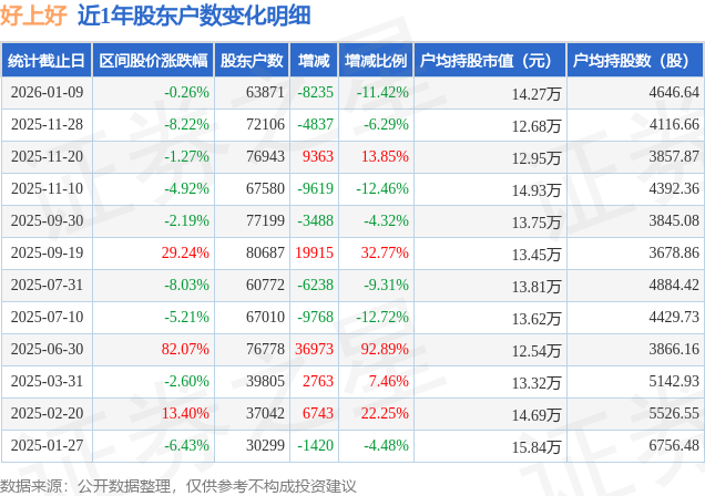 显盈科技：截至2026年2月27日股东户数为9,974户