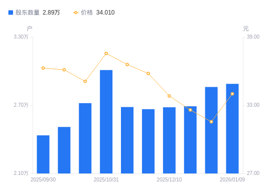 慈文传媒：截至2月27日收盘公司股票持有人总数为44,269户