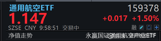 宗申动力成交额创2025年5月9日以来新高