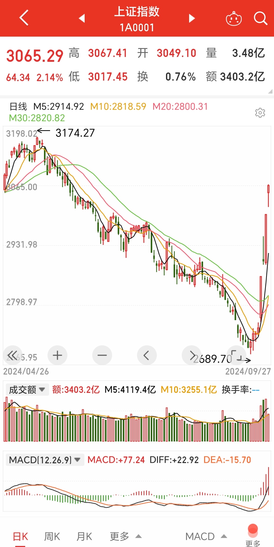 50只股涨停 最大封单资金6.25亿元