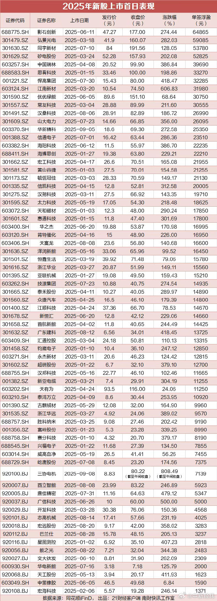 北交所股票成交概况:48股上涨,249股下跌