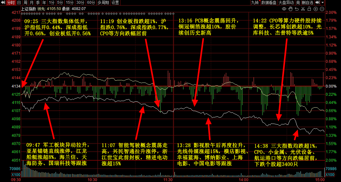 CPO概念强势拉升，迅捷兴20%涨停，天孚通信等大涨