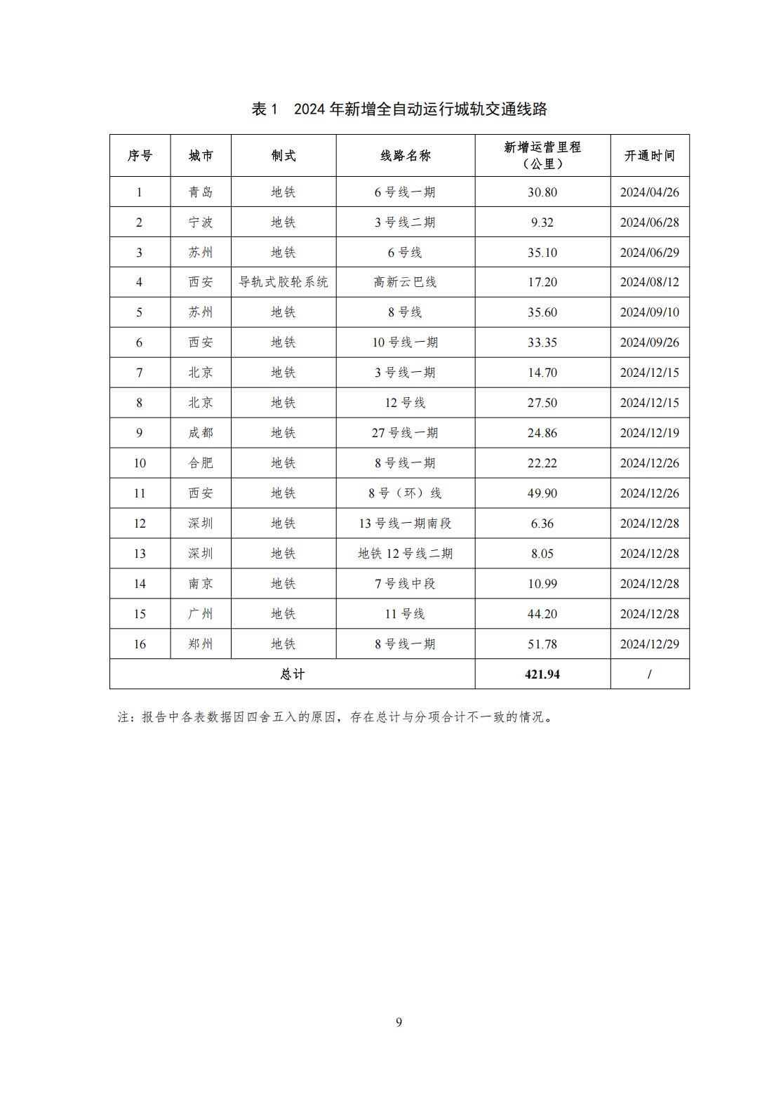 交通运输部：2月全国城市轨道交通总运营里程的平均客运强度为0.659万人次每公里日