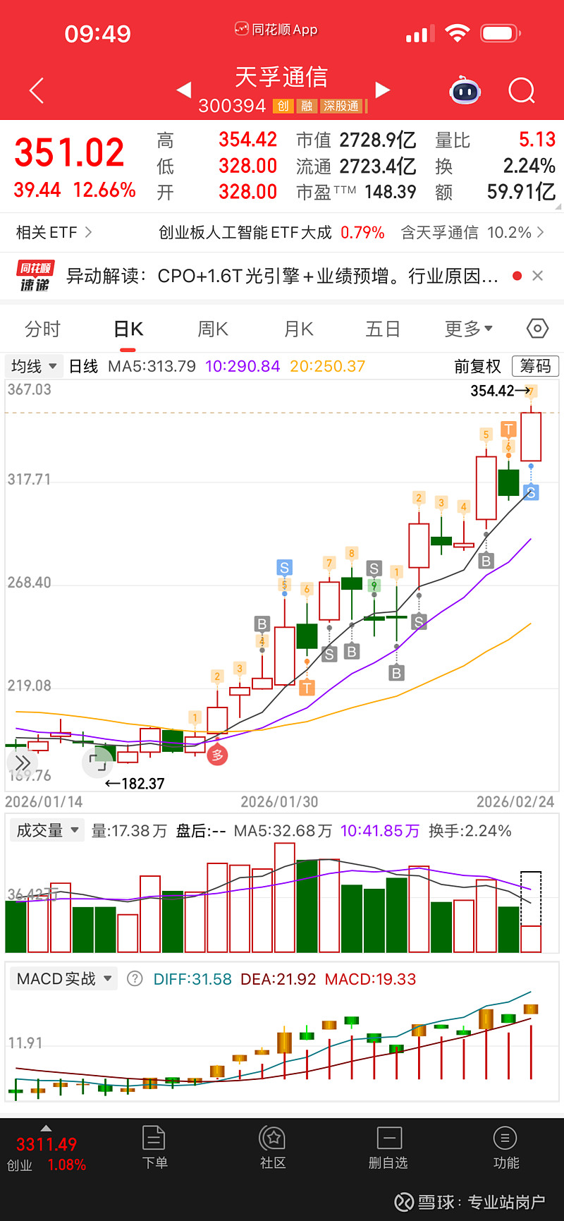 午评：创业板指涨超2%，半导体、医药等板块拉升，CPO概念等活跃