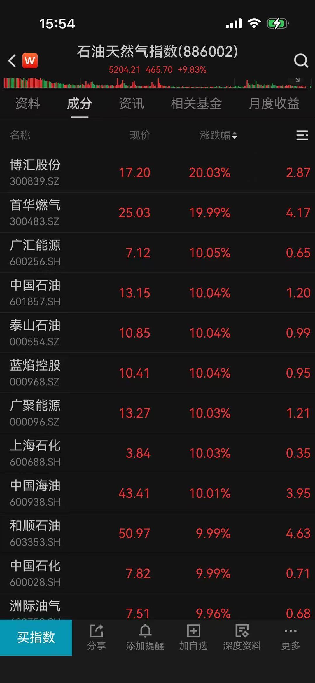 今日54只A股封板 通信行业涨幅最大