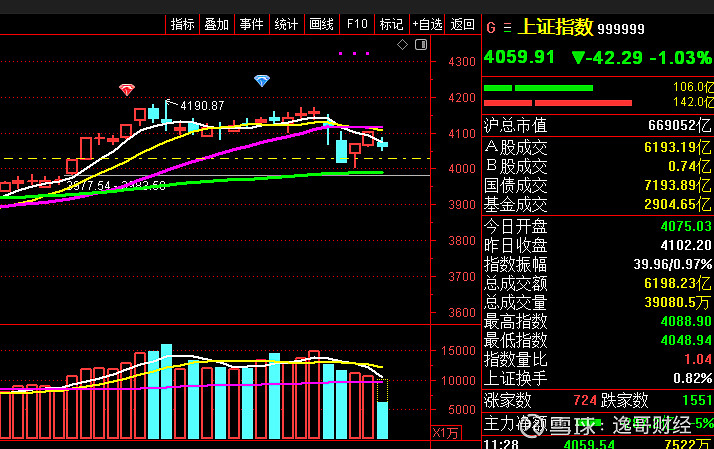 1193只股短线走稳 站上五日均线