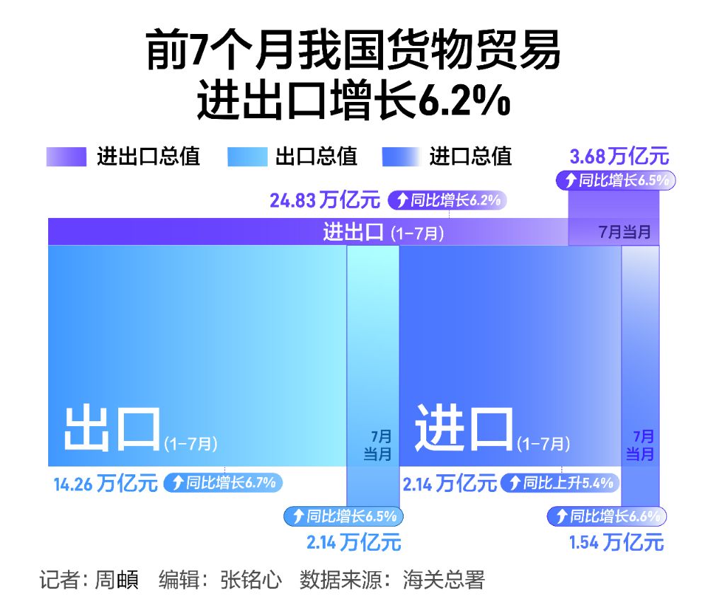 民企发力！前2个月我国进出口增长18.3%