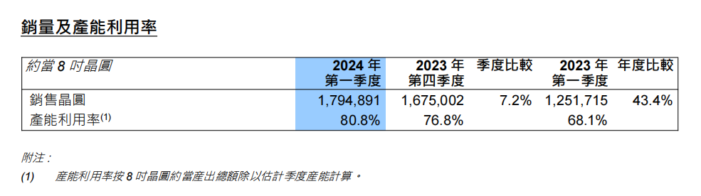 十大晶圆代工产值去年增超26%，什么情况？