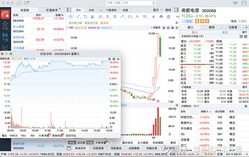 午评：沪指跌0.22% 风电设备板块持续走强