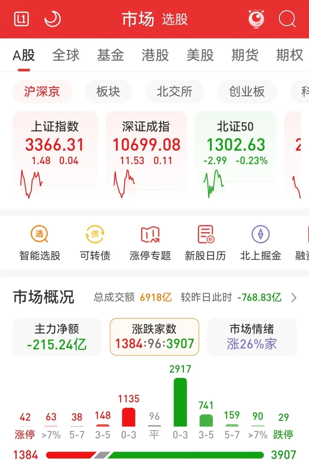 午评：沪指跌0.22% 风电设备板块持续走强