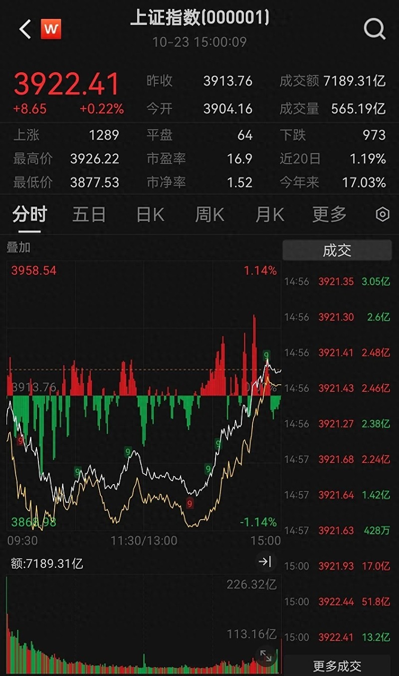 今日沪指跌0.22% 综合行业跌幅最大