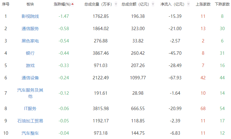 收评：沪指失守4100点，电力、有色等板块走低，化肥概念活跃