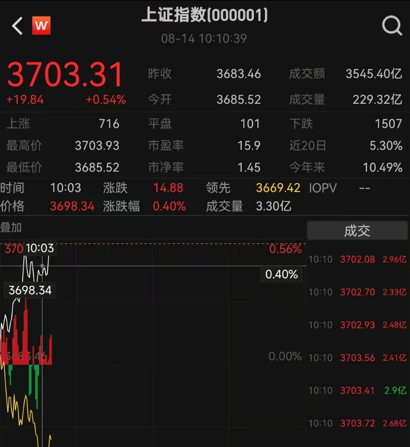收评：沪指失守4100点，电力、有色等板块走低，化肥概念活跃
