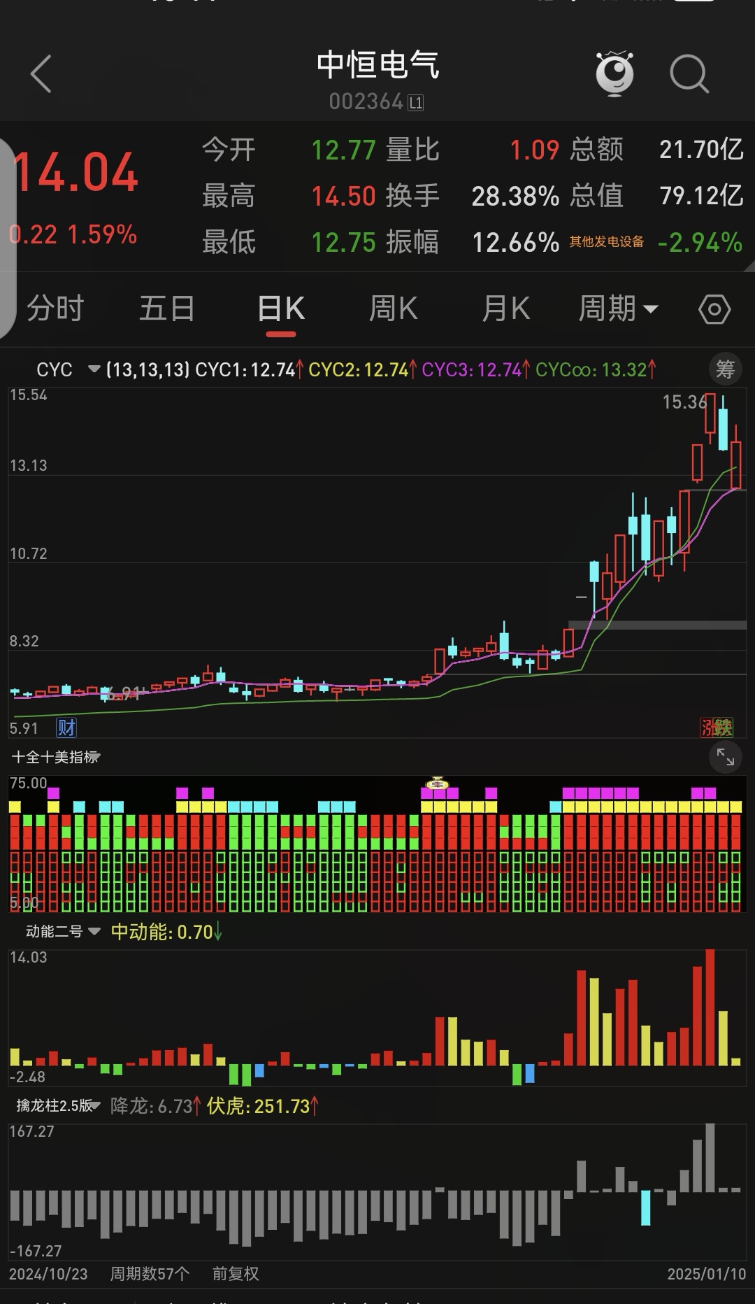 今日386只个股突破五日均线