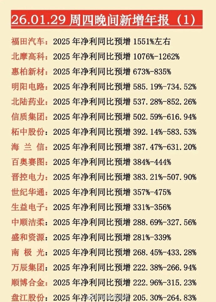 今日4家公司公布年报 *ST佳沃增幅最大