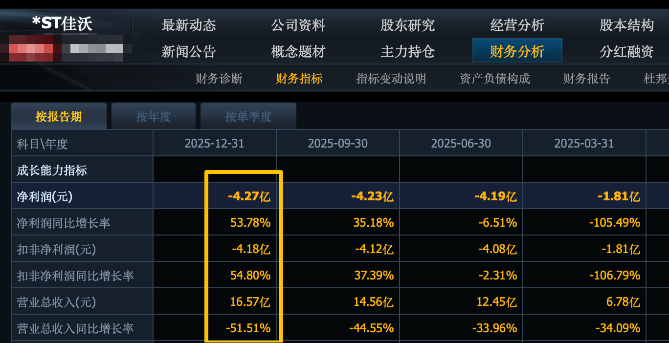 今日4家公司公布年报 *ST佳沃增幅最大