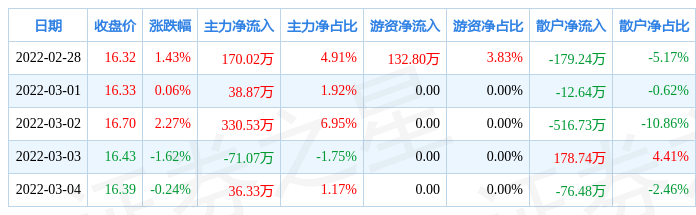 17.94亿主力资金净流入,国家大基金持股概念涨2.28%