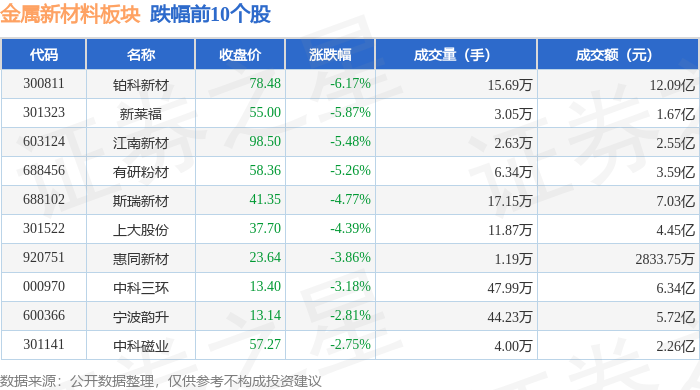 金属钴概念下跌2.42%，15股主力资金净流出超亿元