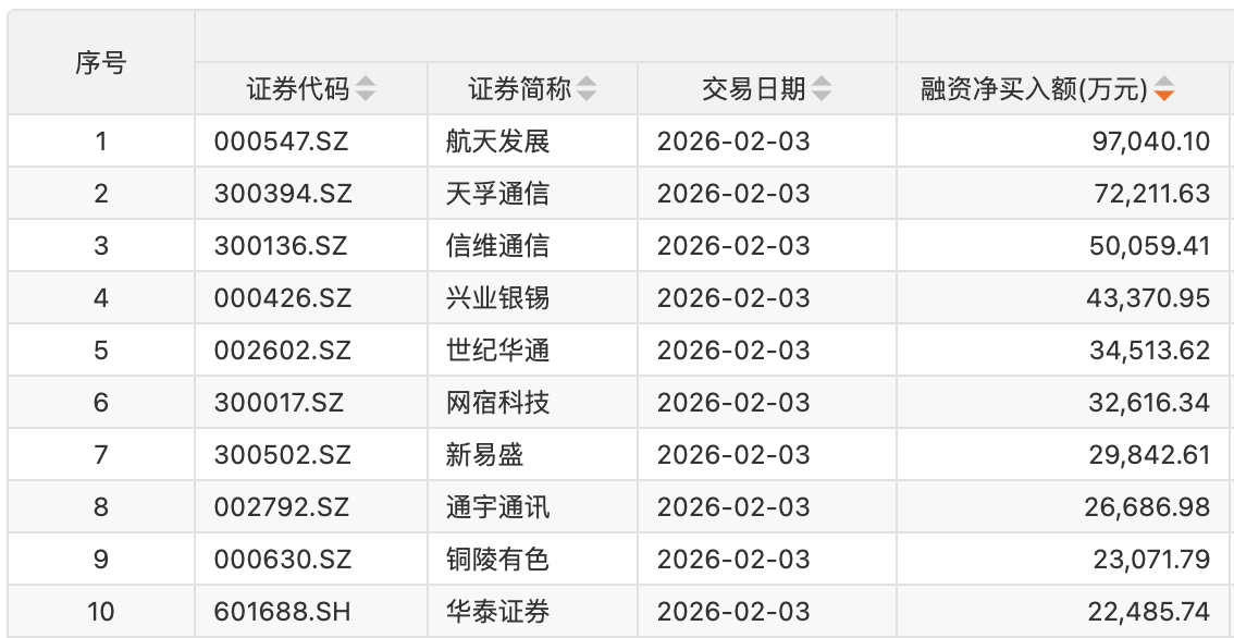 19只科创板股获融资净买入额超5000万元