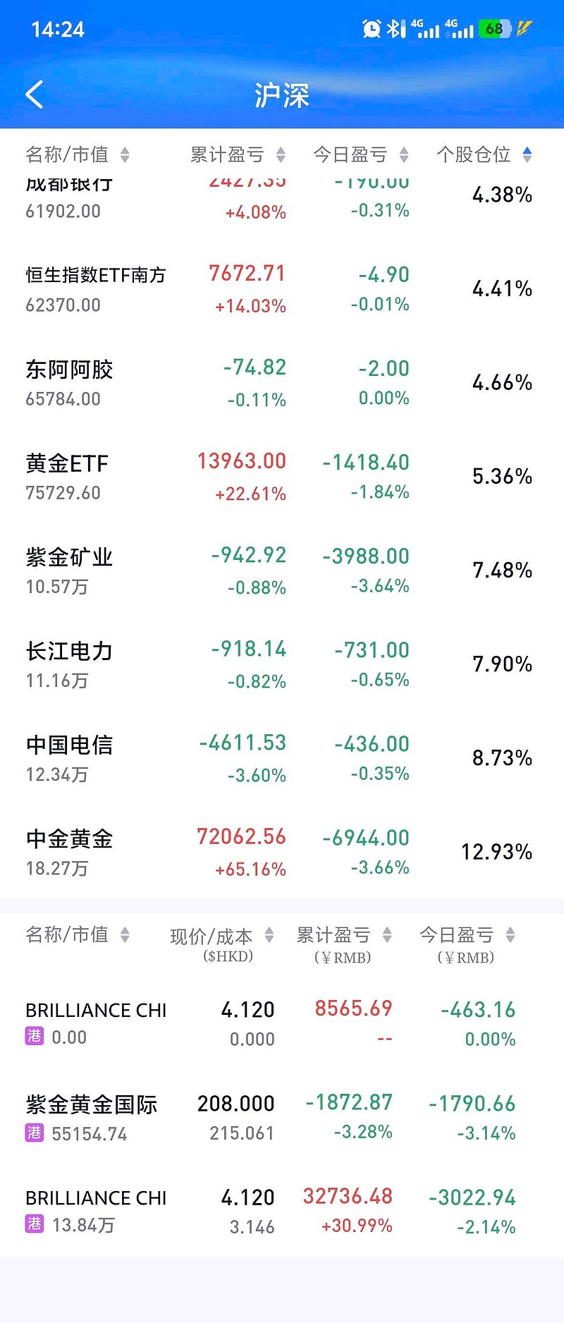 恒生指数ETF今日合计成交额10.36亿元，环比增加39.10%