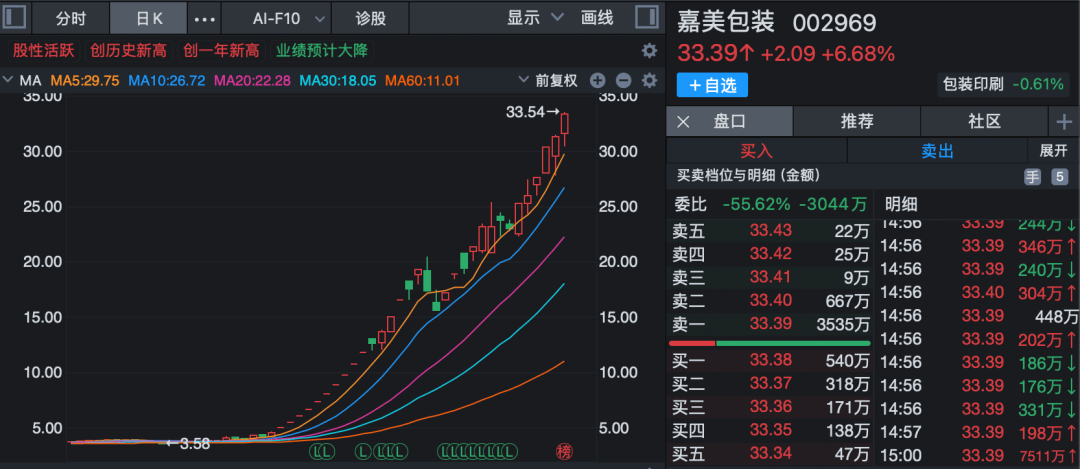 嘉美包装发布股价异动公告 存在市场非理性炒作风险