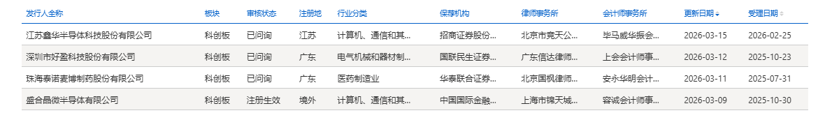 中图科技上交所科创板IPO已问询 为全球图形化衬底行业产销规模领先的主要厂商之一