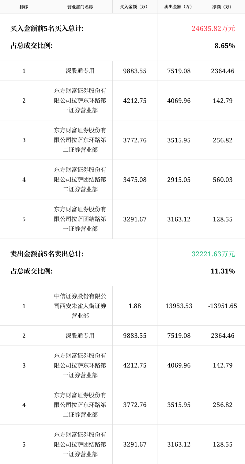首航新能龙虎榜数据(3月18日)