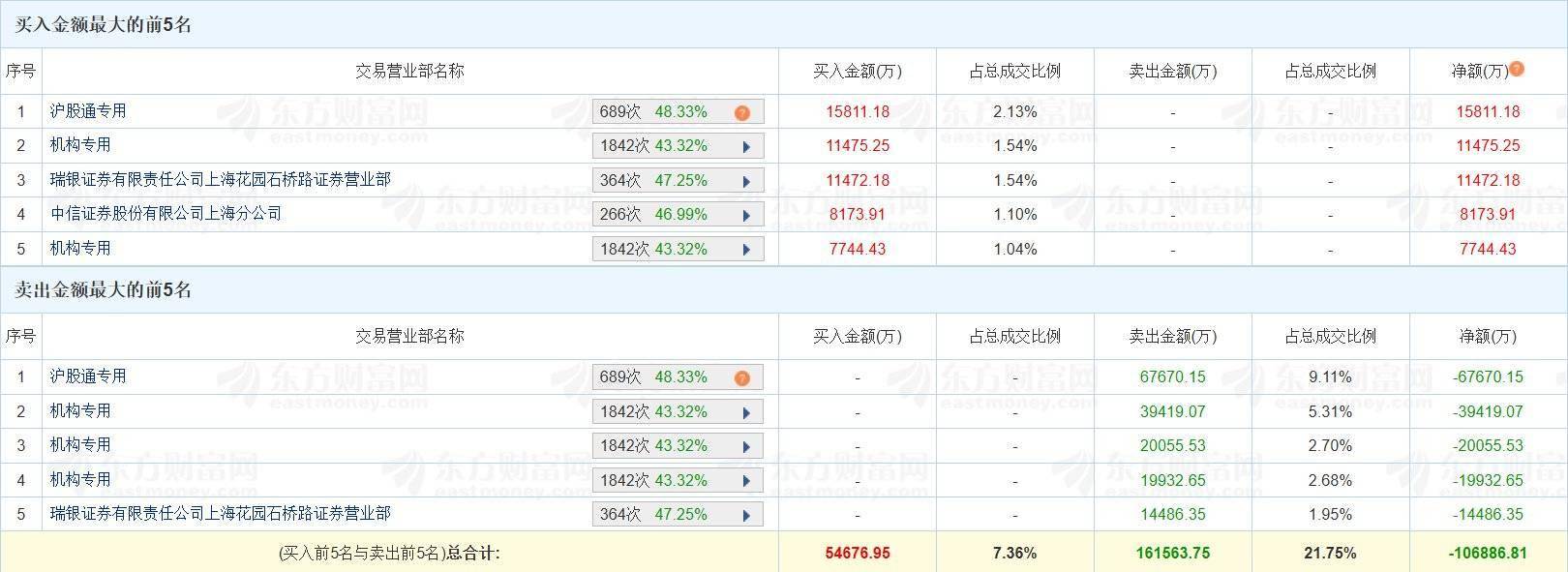 首航新能换手率47.78%，3机构现身龙虎榜