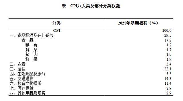 国家统计局：2026年2月份CPI同比上涨1.3% PPI同比下降0.9%