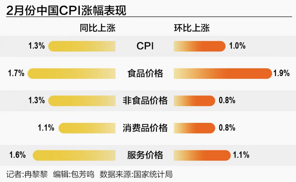 国家统计局：2026年2月份CPI同比上涨1.3% PPI同比下降0.9%
