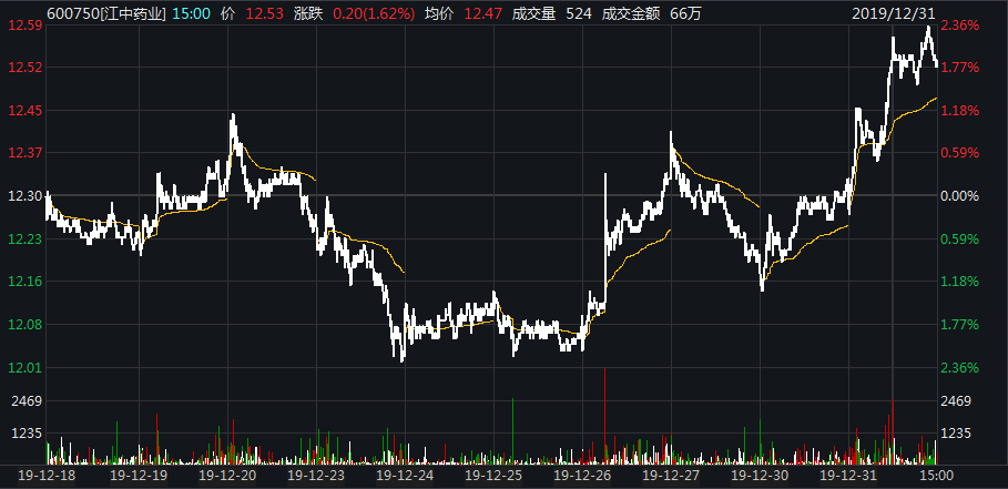 华润江中盘中创历史新高